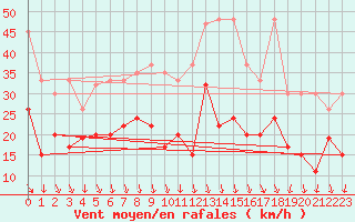 Courbe de la force du vent pour Valbella