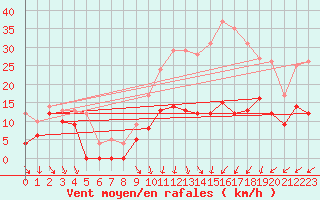 Courbe de la force du vent pour Brive-Souillac (19)