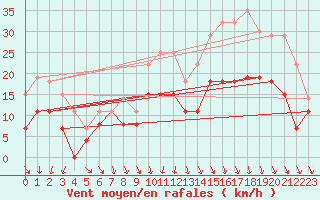 Courbe de la force du vent pour Landivisiau (29)