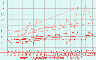 Courbe de la force du vent pour Tarfala