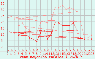Courbe de la force du vent pour Roanne (42)