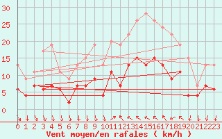 Courbe de la force du vent pour Cannes (06)