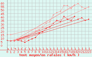 Courbe de la force du vent pour Lyon - Saint-Exupry (69)