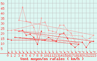 Courbe de la force du vent pour Istres (13)