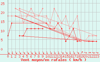 Courbe de la force du vent pour Ulm-Mhringen