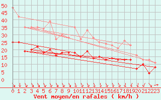 Courbe de la force du vent pour Weinbiet