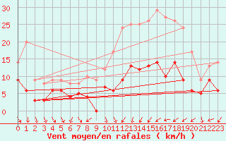 Courbe de la force du vent pour Nancy - Ochey (54)