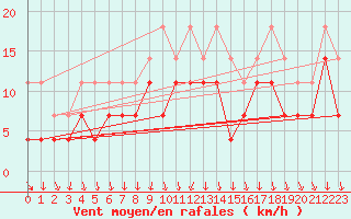 Courbe de la force du vent pour Chisineu Cris