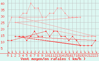 Courbe de la force du vent pour Mikkeli