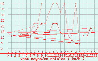 Courbe de la force du vent pour Lublin Radawiec