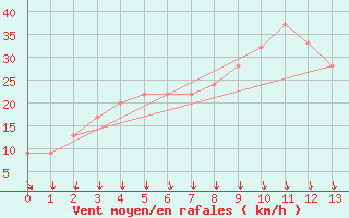 Courbe de la force du vent pour Newton Creek