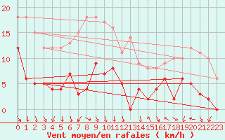 Courbe de la force du vent pour Tallard (05)