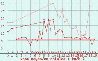 Courbe de la force du vent pour Bournemouth (UK)