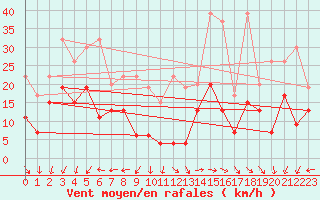 Courbe de la force du vent pour Corvatsch