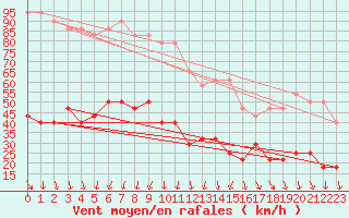 Courbe de la force du vent pour Vf. Omu