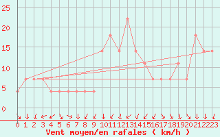 Courbe de la force du vent pour Saint Andrae I. L.