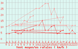 Courbe de la force du vent pour Fribourg (All)