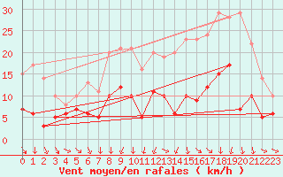 Courbe de la force du vent pour Metz (57)