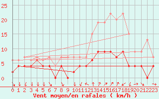 Courbe de la force du vent pour Bourg-Saint-Maurice (73)