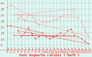 Courbe de la force du vent pour Oppde - crtes du Petit Lubron (84)