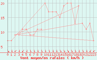 Courbe de la force du vent pour Pembrey Sands