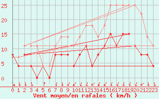 Courbe de la force du vent pour Valognes (50)