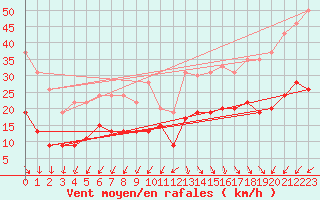 Courbe de la force du vent pour Cap Ferret (33)