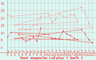 Courbe de la force du vent pour Les Martys (11)