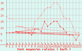 Courbe de la force du vent pour Deauville (14)