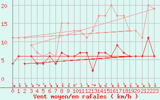 Courbe de la force du vent pour Angers-Beaucouz (49)