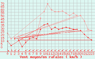 Courbe de la force du vent pour Cap Pertusato (2A)