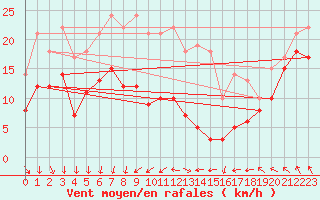 Courbe de la force du vent pour Neu Ulrichstein