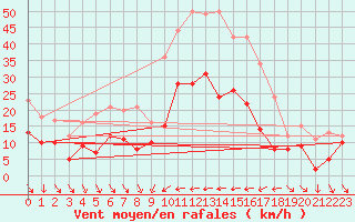 Courbe de la force du vent pour Hyres (83)