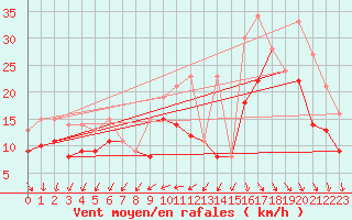 Courbe de la force du vent pour Rochefort Saint-Agnant (17)