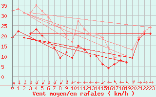 Courbe de la force du vent pour Weinbiet