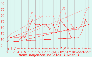 Courbe de la force du vent pour Pointe de Chemoulin (44)