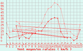 Courbe de la force du vent pour Cap Cpet (83)