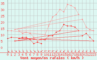 Courbe de la force du vent pour Brest (29)