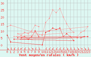 Courbe de la force du vent pour Vannes-Sn (56)