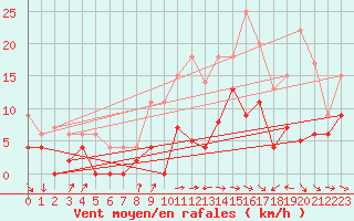 Courbe de la force du vent pour Saint-Quentin (02)