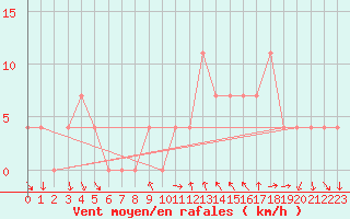 Courbe de la force du vent pour Klagenfurt