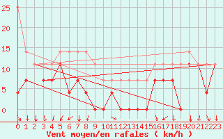 Courbe de la force du vent pour Skagsudde