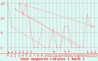 Courbe de la force du vent pour Paganella
