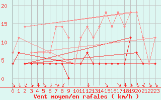 Courbe de la force du vent pour Lige Bierset (Be)