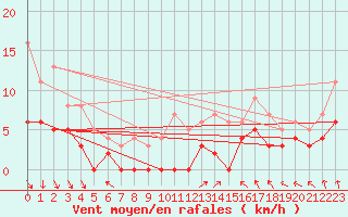 Courbe de la force du vent pour Le Mans (72)