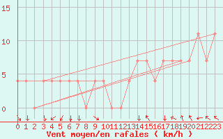 Courbe de la force du vent pour Kuemmersruck