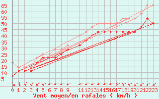 Courbe de la force du vent pour Uto