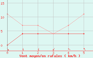 Courbe de la force du vent pour Luhanka Judinsalo