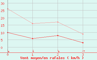 Courbe de la force du vent pour Zwiesel