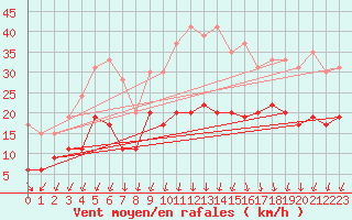 Courbe de la force du vent pour Rodez (12)